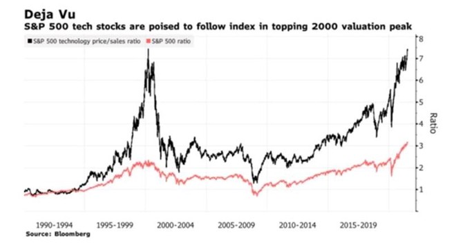 P/S indexu S&P 500 a jeho technologickho sektoru.jpg